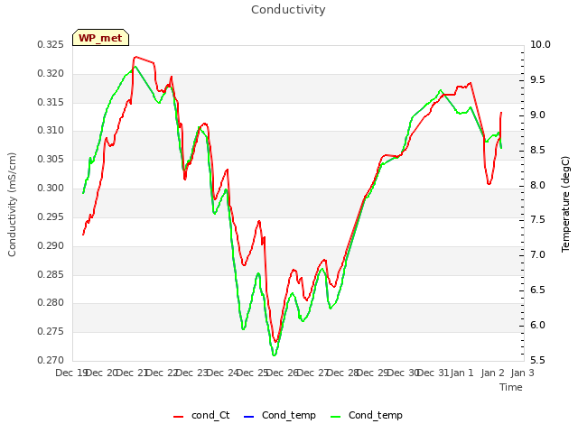 plot of Conductivity