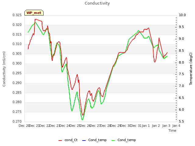 plot of Conductivity
