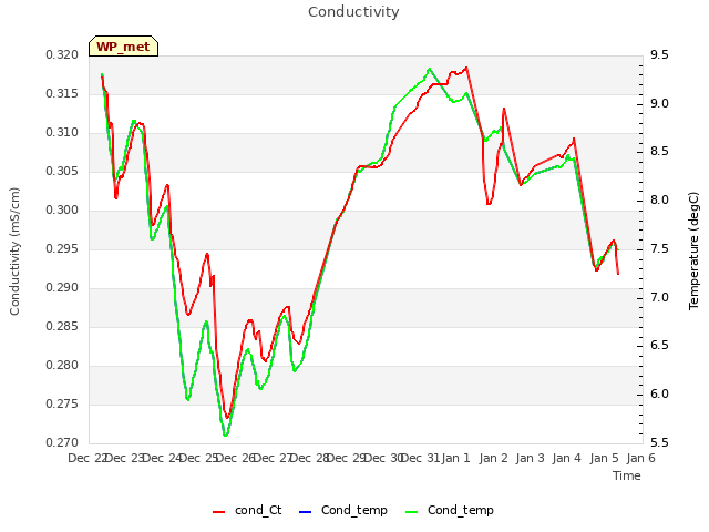 plot of Conductivity