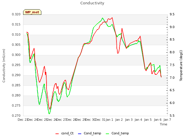 plot of Conductivity