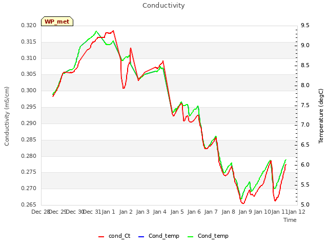 plot of Conductivity