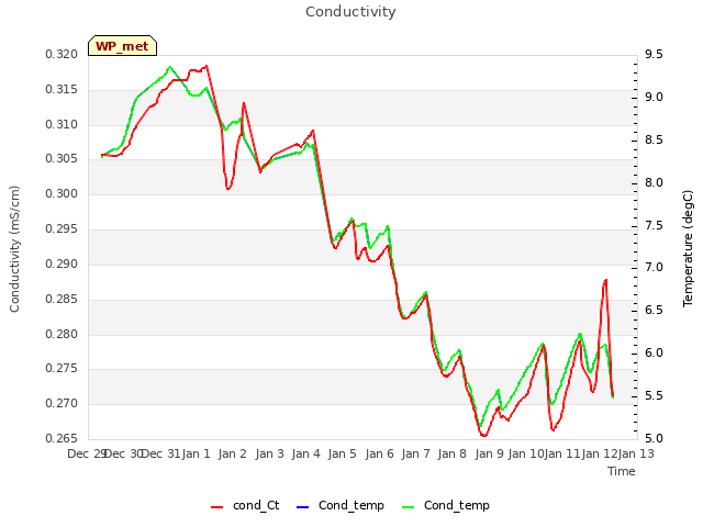 plot of Conductivity