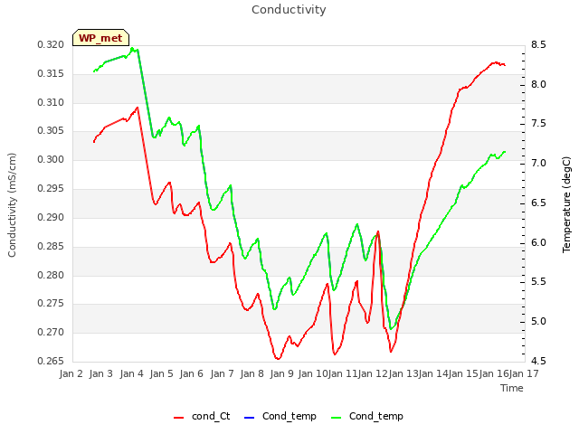 plot of Conductivity