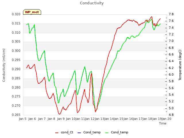 plot of Conductivity