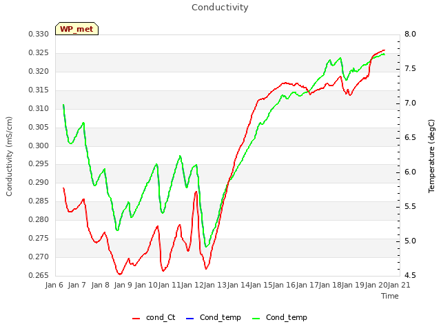 plot of Conductivity