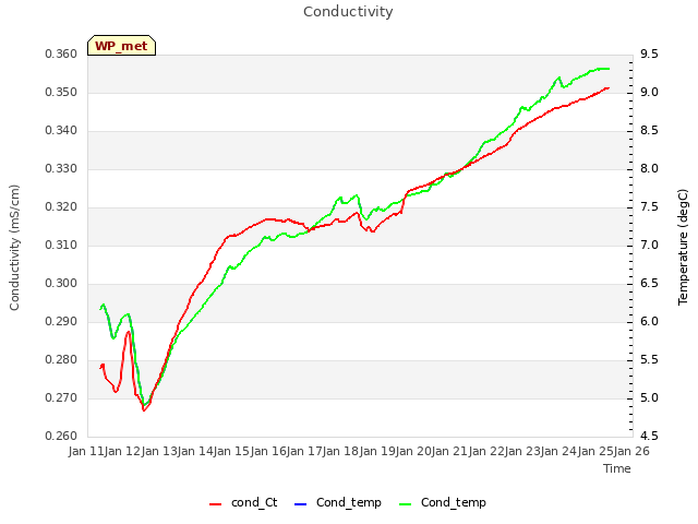 plot of Conductivity