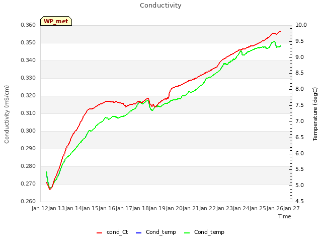 plot of Conductivity