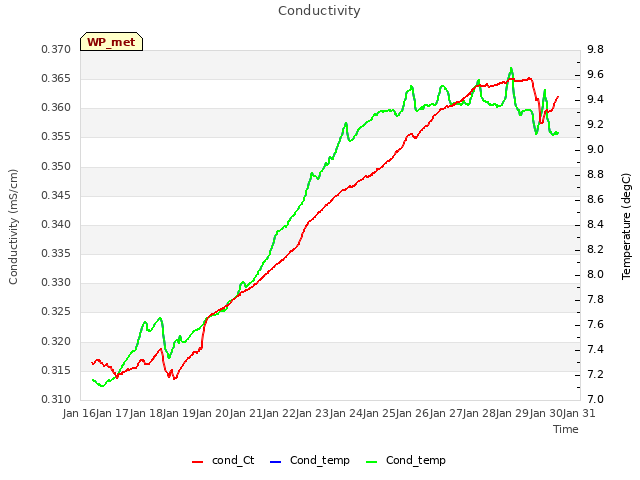 plot of Conductivity