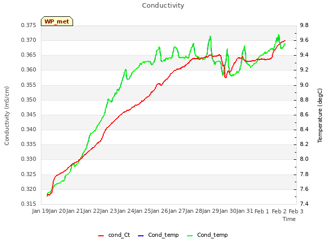 plot of Conductivity