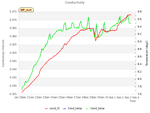 plot of Conductivity