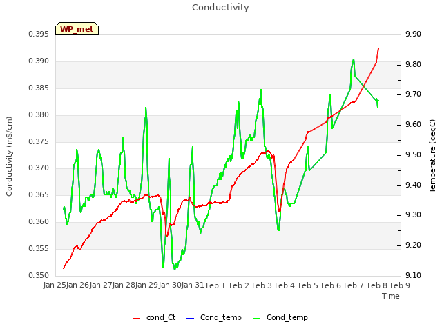 plot of Conductivity