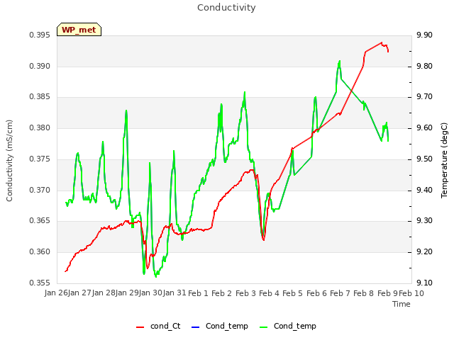 plot of Conductivity