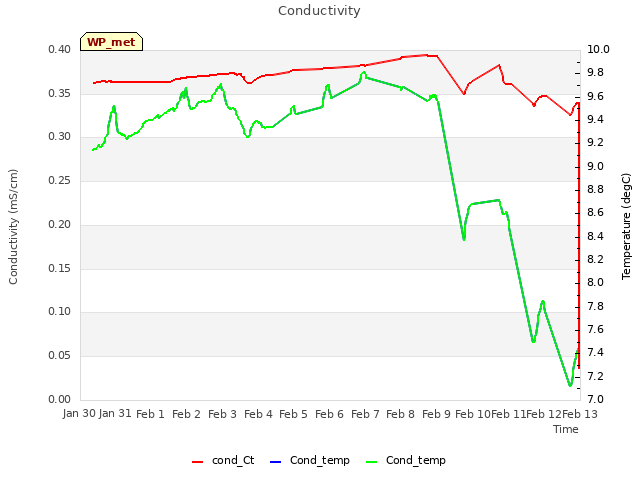 plot of Conductivity