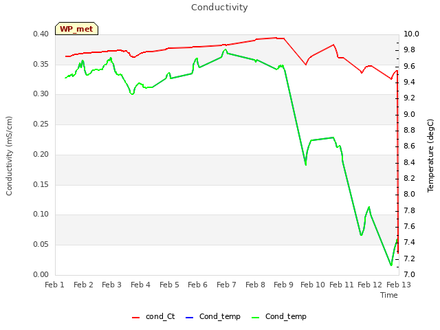 plot of Conductivity