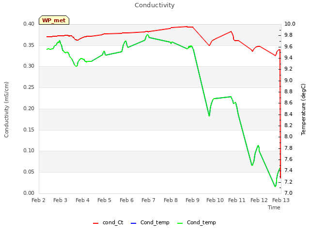 plot of Conductivity