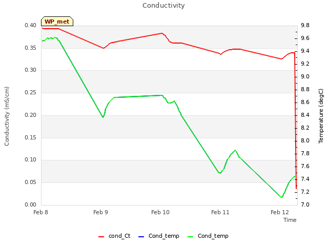 plot of Conductivity