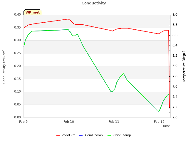 plot of Conductivity