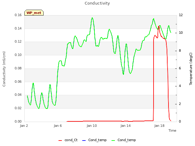 Explore the graph:Conductivity in a new window