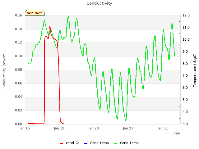 Explore the graph:Conductivity in a new window