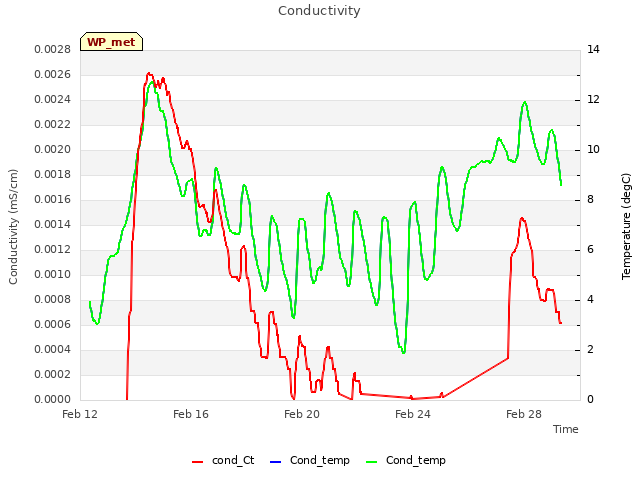 Explore the graph:Conductivity in a new window