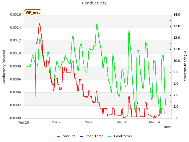 Explore the graph:Conductivity in a new window