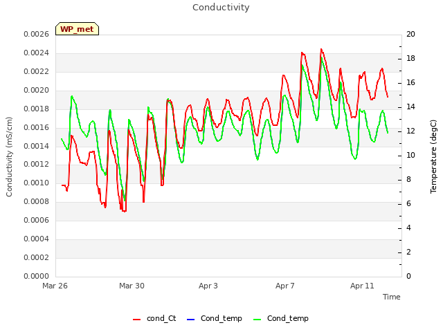 Explore the graph:Conductivity in a new window