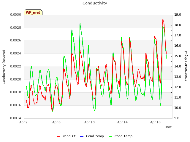 Explore the graph:Conductivity in a new window