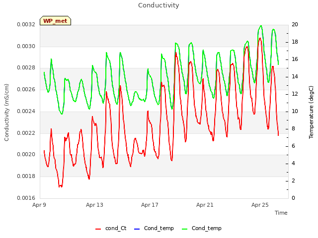 Explore the graph:Conductivity in a new window