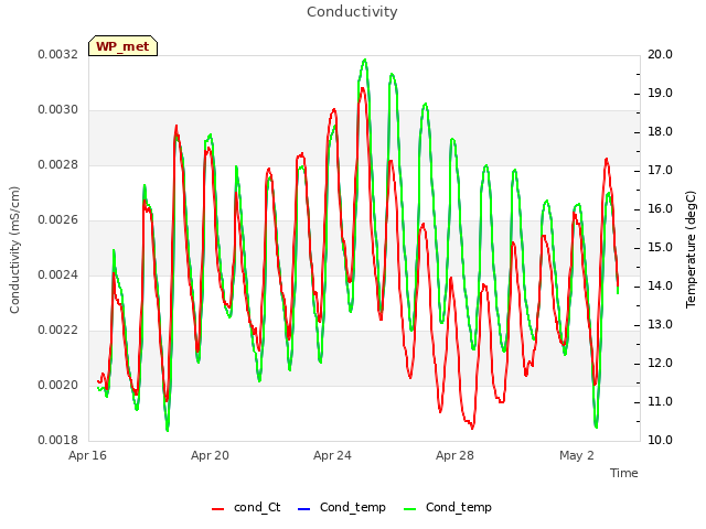 Explore the graph:Conductivity in a new window