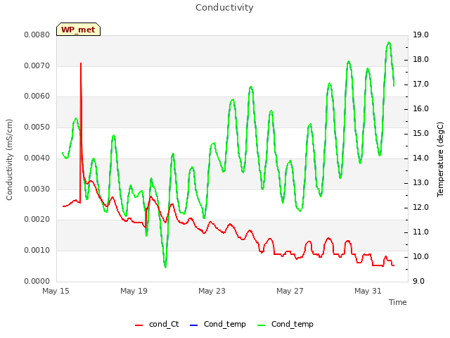 Explore the graph:Conductivity in a new window