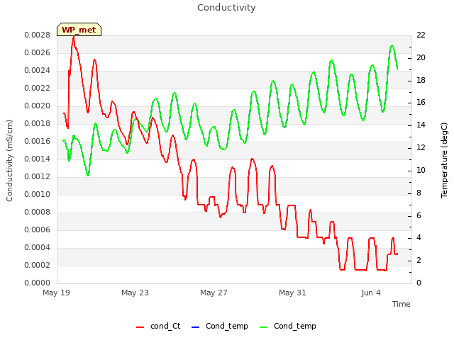 Explore the graph:Conductivity in a new window