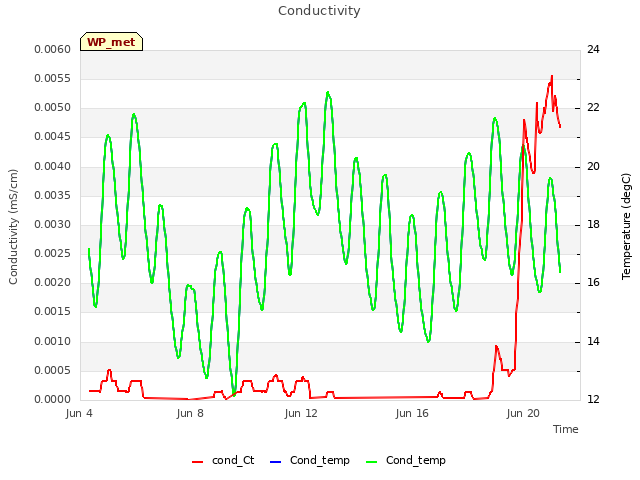 Explore the graph:Conductivity in a new window