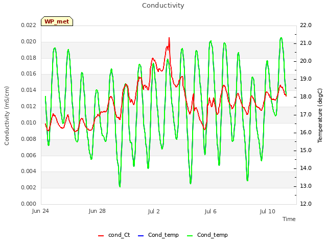 Explore the graph:Conductivity in a new window