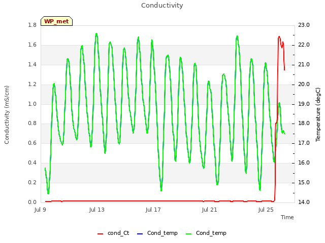 Explore the graph:Conductivity in a new window