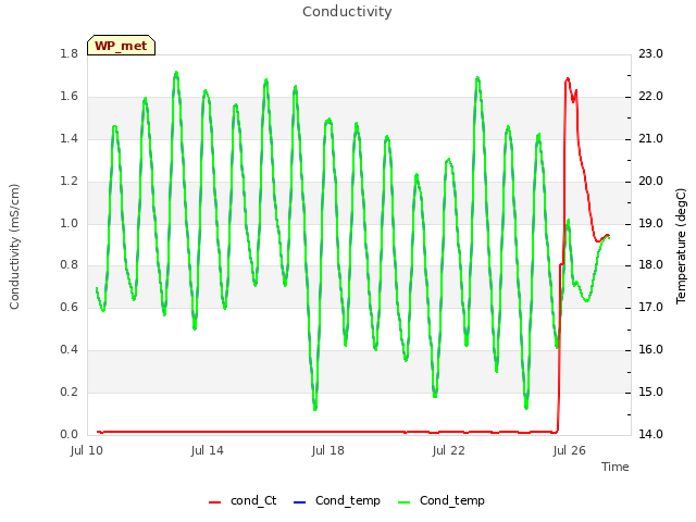 Explore the graph:Conductivity in a new window