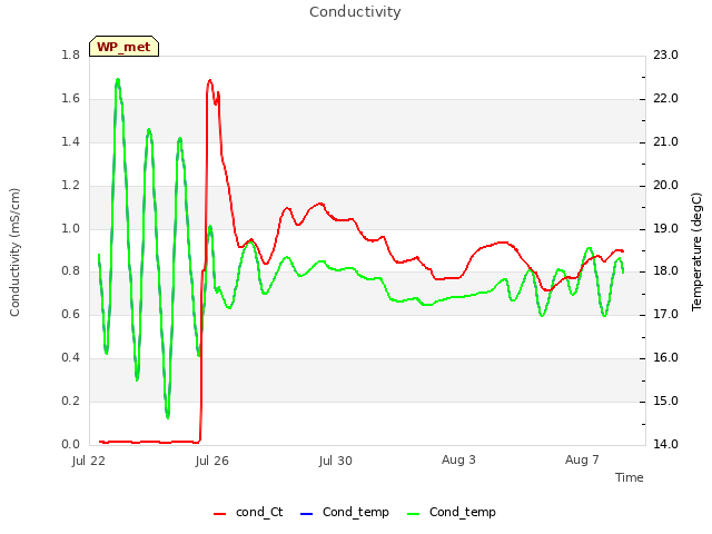 Explore the graph:Conductivity in a new window