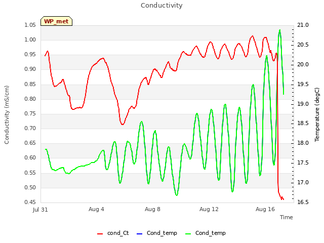 Explore the graph:Conductivity in a new window