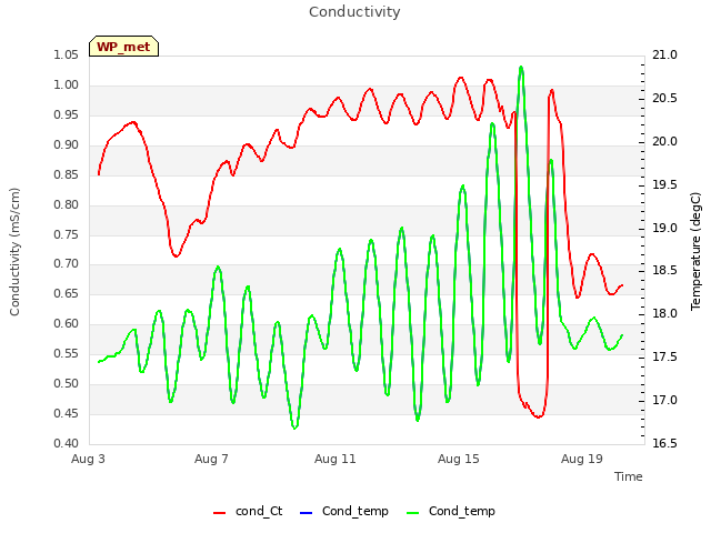 Explore the graph:Conductivity in a new window