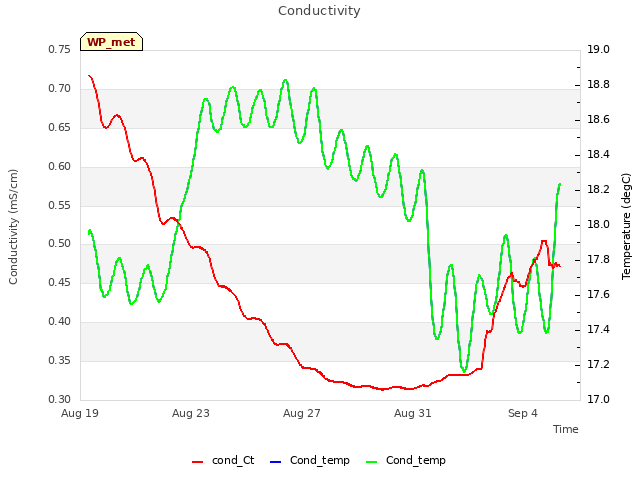 Explore the graph:Conductivity in a new window