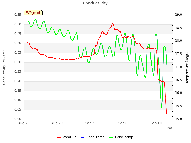 Explore the graph:Conductivity in a new window