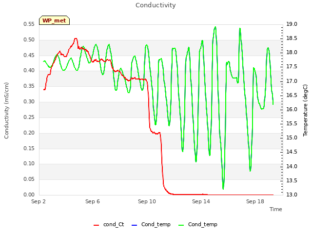 Explore the graph:Conductivity in a new window