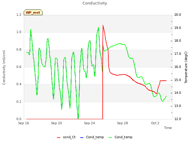 Explore the graph:Conductivity in a new window