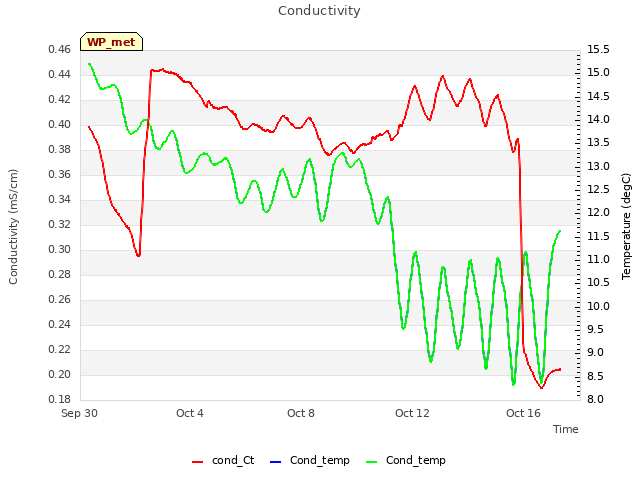 Explore the graph:Conductivity in a new window