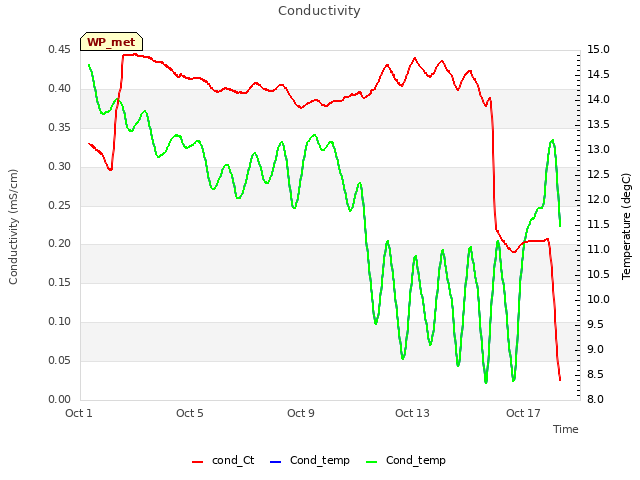 Explore the graph:Conductivity in a new window