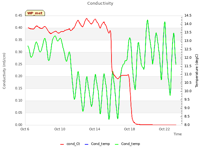 Explore the graph:Conductivity in a new window