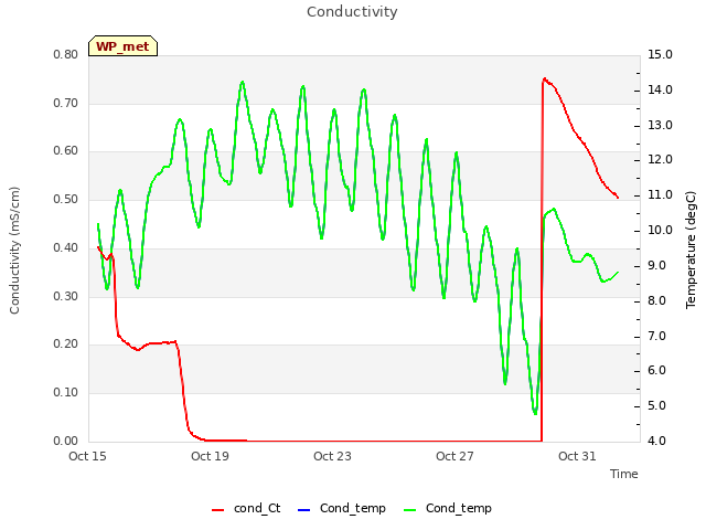 Explore the graph:Conductivity in a new window