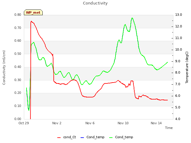 Explore the graph:Conductivity in a new window