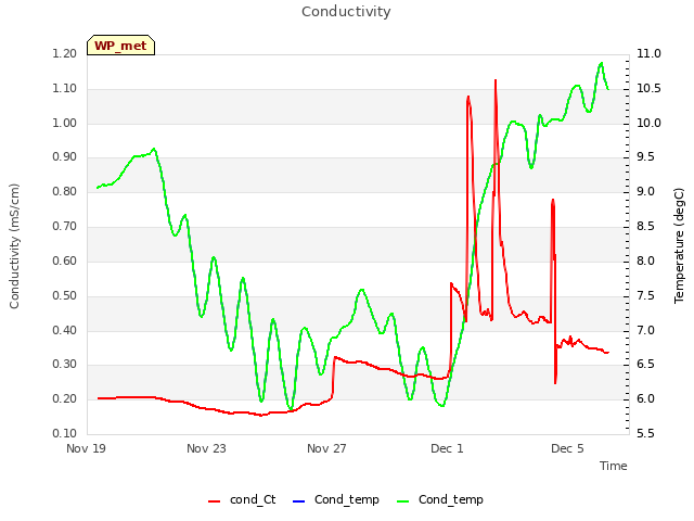 Explore the graph:Conductivity in a new window