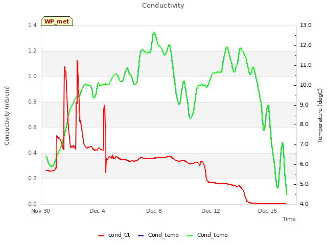 Explore the graph:Conductivity in a new window