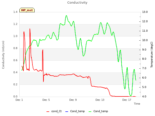 Explore the graph:Conductivity in a new window